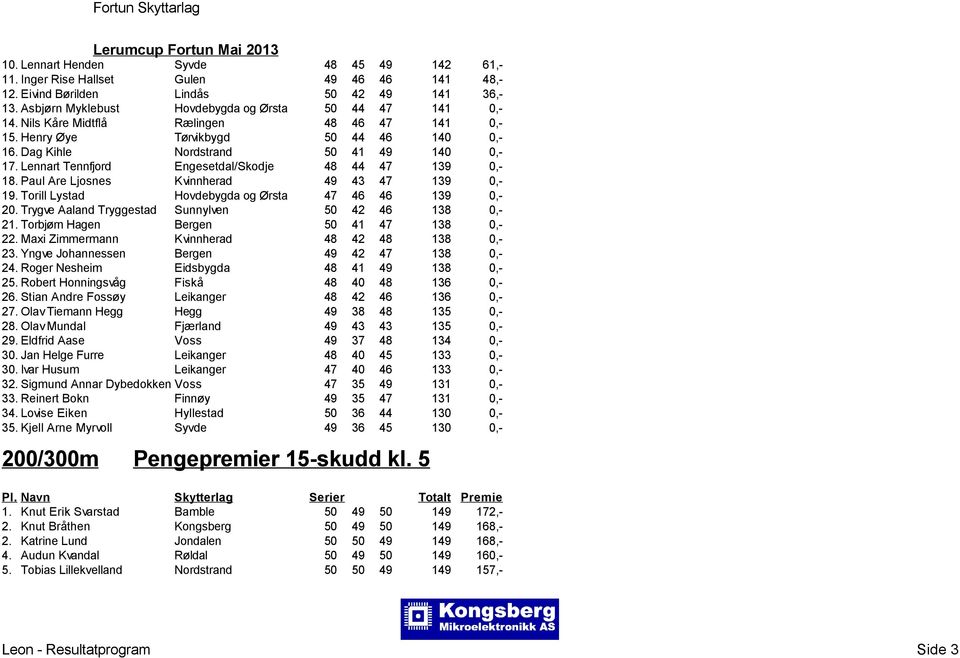 Paul Are Ljosnes Kvinnherad 49 43 47 139 0,- 19. Torill Lystad Hovdebygda og Ørsta 47 46 46 139 0,- 20. Trygve Aaland Tryggestad Sunnylven 50 42 46 138 0,- 21.