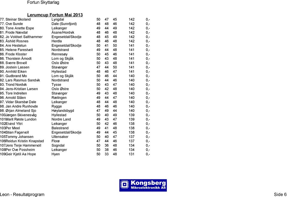 Helene Farestveit Nordstrand 49 44 48 141 0,- 86. Frode Kloster Rennesøy 50 45 46 141 0,- 86. Thorstein Åmodt Lom og Skjåk 50 43 48 141 0,- 88. Sverre Brovoll Oslo Østre 50 43 48 141 0,- 89.