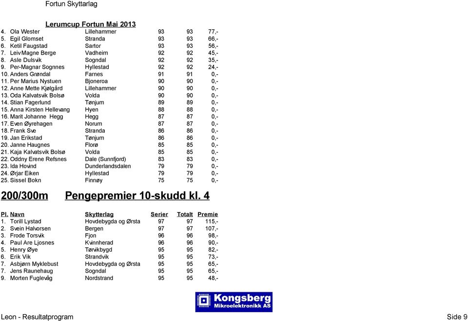 Oda Kalvatsvik Bolsø Volda 90 90 0,- 14. Stian Fagerlund Tønjum 89 89 0,- 15. Anna Kirsten Hellevang Hyen 88 88 0,- 16. Marit Johanne Hegg Hegg 87 87 0,- 17. Even Øyrehagen Norum 87 87 0,- 18.