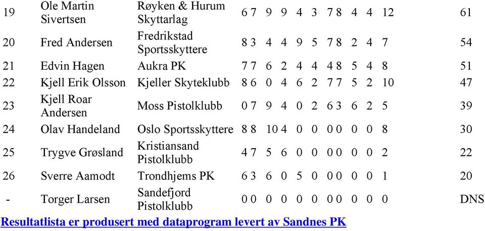 0 2 6 3 6 2 5 39 24 Olav Handeland Oslo Sportsskyttere 8 8 0 4 0 0 0 0 0 0 8 30 25 Trygve Grøsland 4 7 5 6 0 0 0 0 0 0 2 22 26 Sverre Aamodt