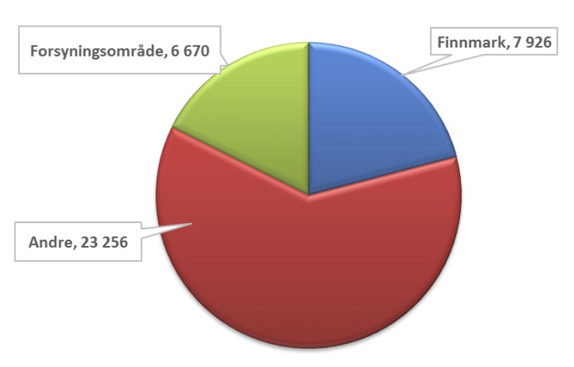 Fordeling av vare- og tjenestekjøp 2015 Repvåg Kraftlag sine kostnader og investeringer generer aktivitet ellers i samfunnet og vi har sett på hvor selskapets innsats plasseres.