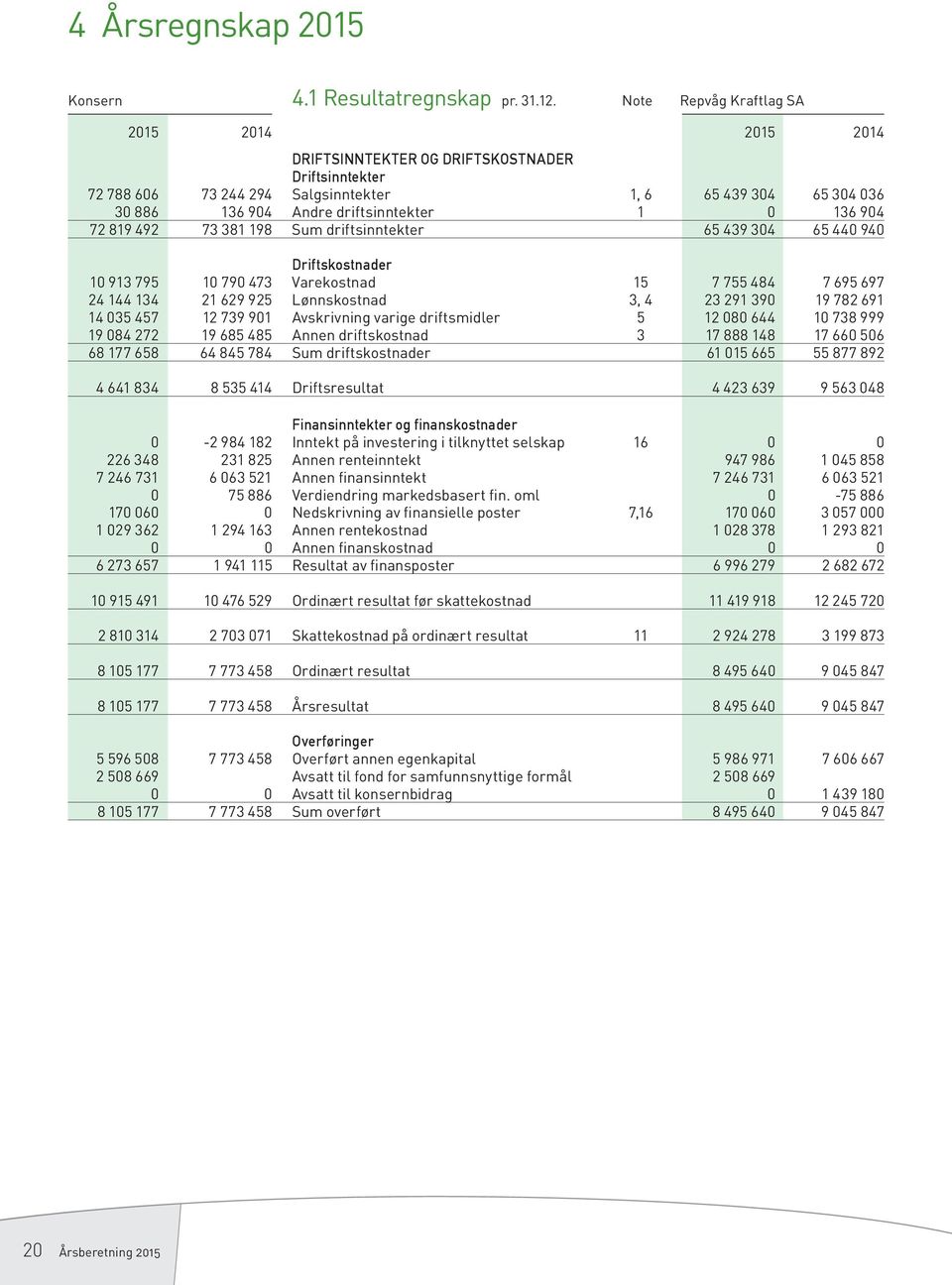 136 904 72 819 492 73 381 198 Sum driftsinntekter 65 439 304 65 440 940 Driftskostnader 10 913 795 10 790 473 Varekostnad 15 7 755 484 7 695 697 24 144 134 21 629 925 Lønnskostnad 3, 4 23 291 390 19