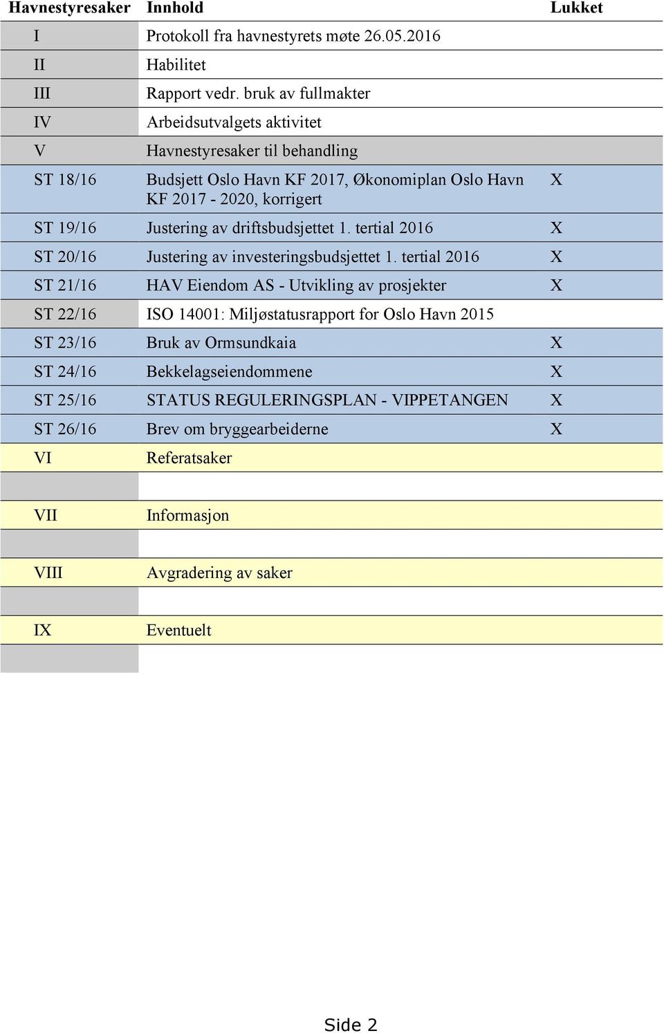 driftsbudsjettet 1. tertial 2016 X ST 20/16 Justering av investeringsbudsjettet 1.