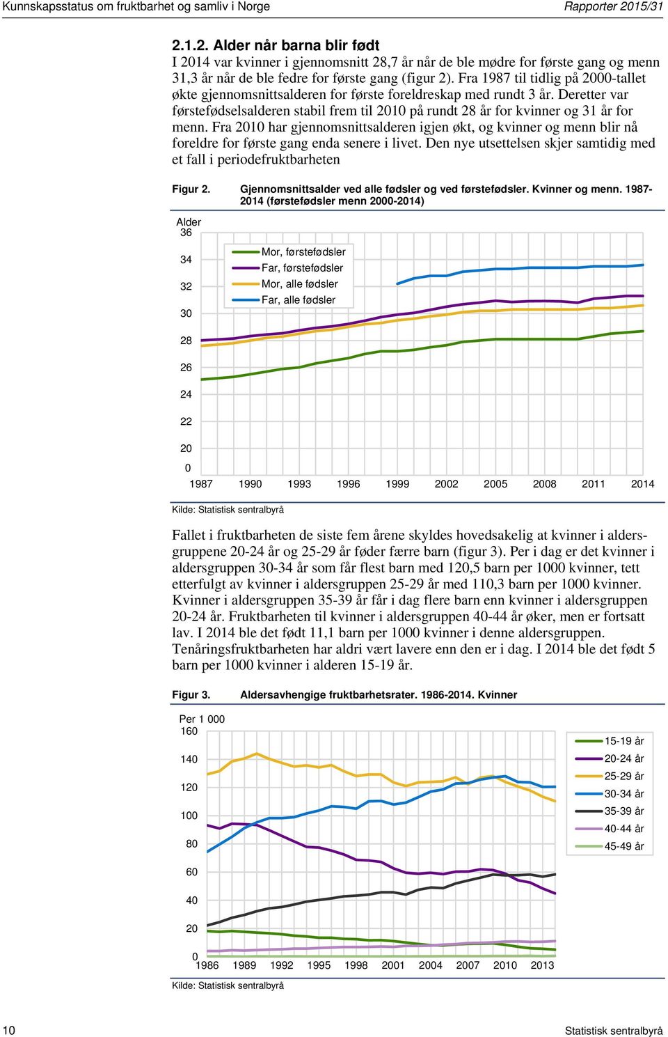 Fra 1987 til tidlig på 2000-tallet økte gjennomsnittsalderen for første foreldreskap med rundt 3 år.