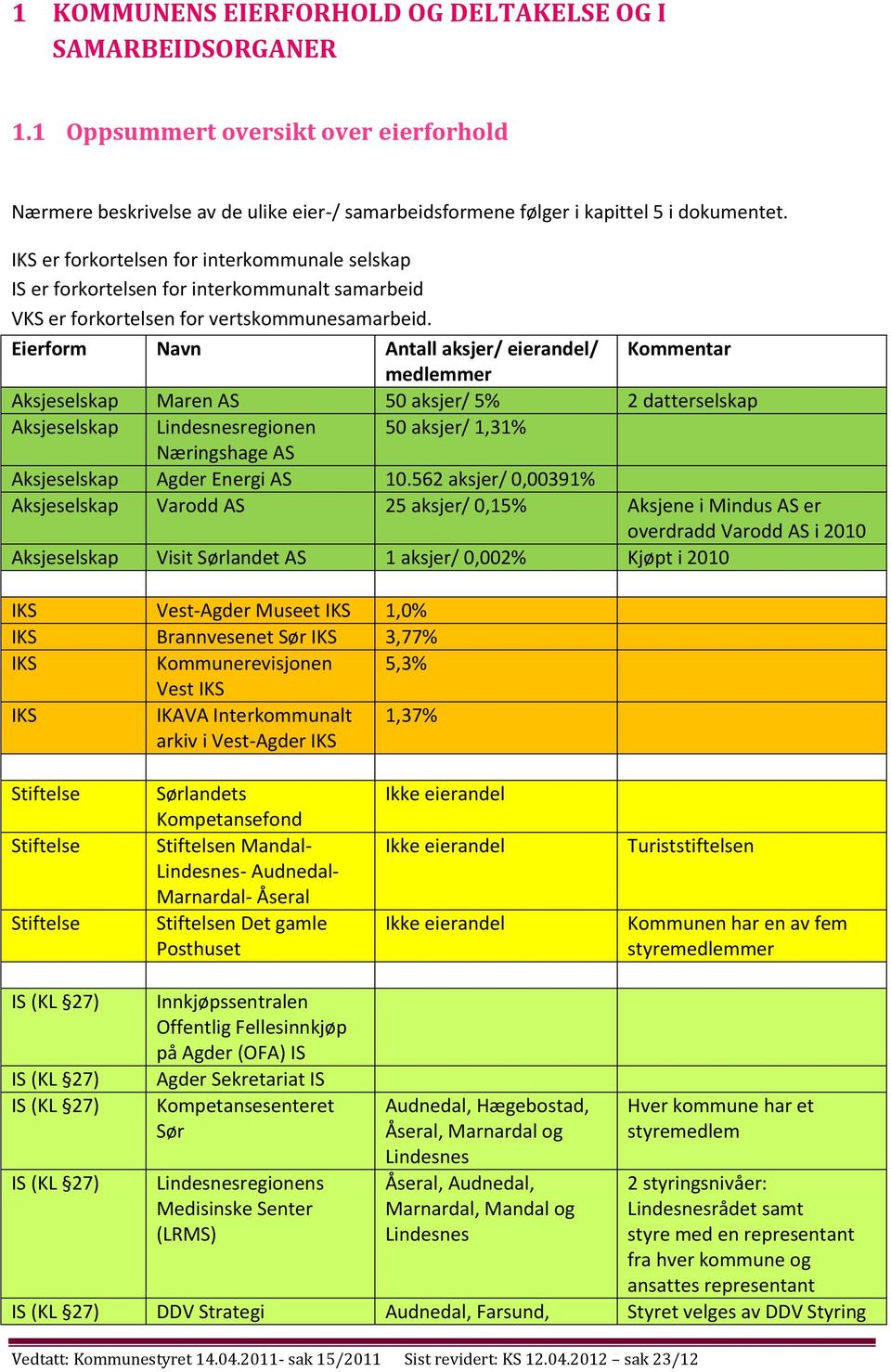 Eierform Navn Antall aksjer/ eierandel/ Kommentar medlemmer Aksjeselskap Maren AS 50 aksjer/ 5% 2 datterselskap Aksjeselskap Lindesnesregionen 50 aksjer/ 1,31% Næringshage AS Aksjeselskap Agder