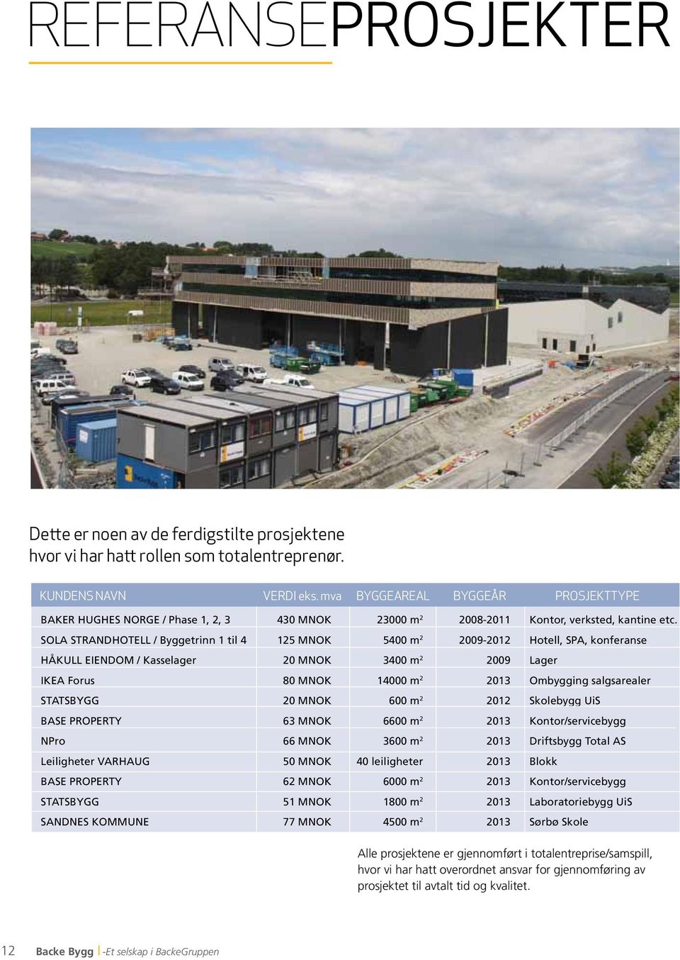 SOLA STRANDHOTELL / Byggetrinn 1 til 4 125 MNOK 5400 m 2 2009-2012 Hotell, SPA, konferanse HÅKULL EIENDOM / Kasselager 20 MNOK 3400 m 2 2009 Lager IKEA Forus 80 MNOK 14000 m 2 2013 Ombygging