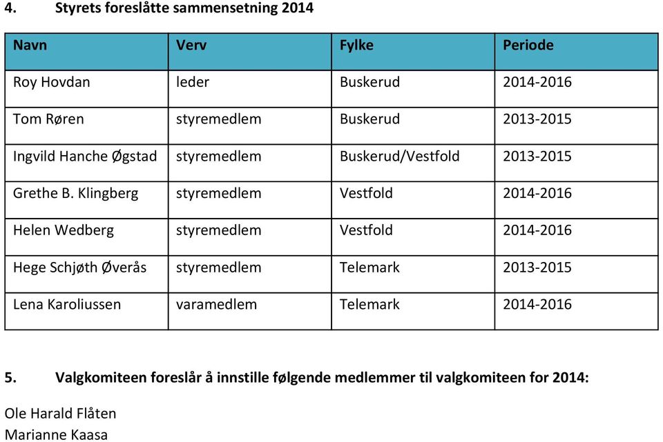 Klingberg styremedlem Vestfold 2014-2016 Helen Wedberg styremedlem Vestfold 2014-2016 Hege Schjøth Øverås styremedlem Telemark