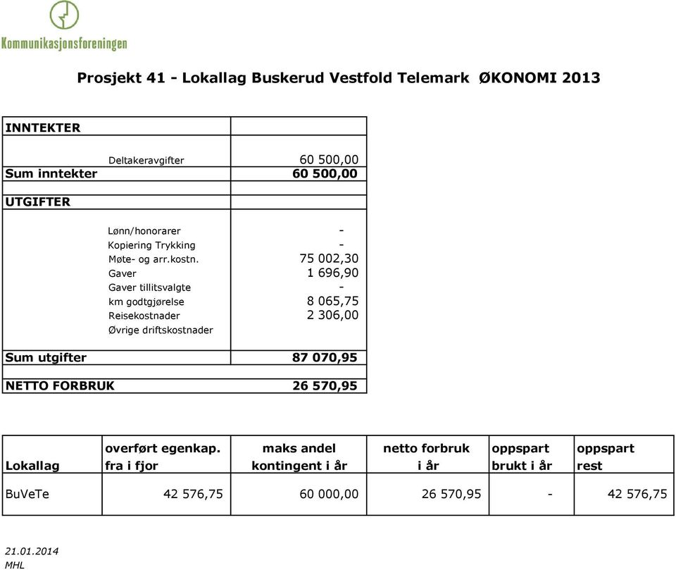 75 002,30 Gaver 1 696,90 Gaver tillitsvalgte - km godtgjørelse 8 065,75 Reisekostnader 2 306,00 Øvrige driftskostnader Sum utgifter