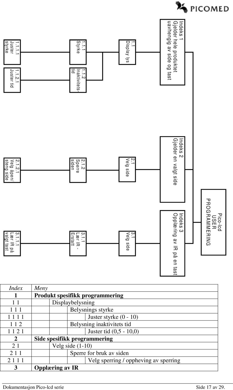 tast Index Meny 1 Produkt spesifikk programmering 1 1 Displaybelysning 1 1 1 Belysnings styrke 1 1 1 1 Juster styrke (0-10) 1 1 2 Belysning inaktivitets tid 1 1 2 1 Juster tid (0,5-10,0)