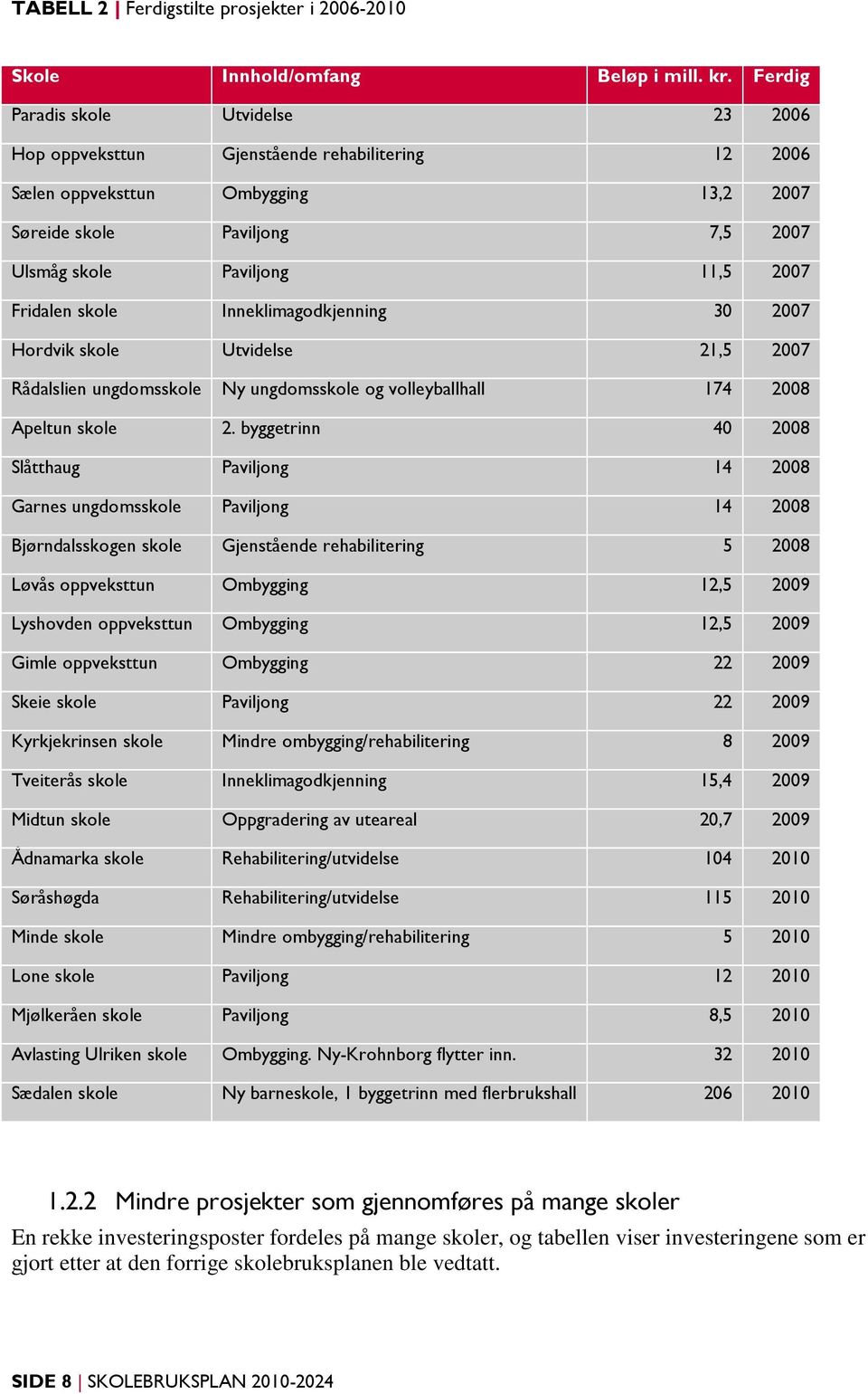 Fridalen skole Inneklimagodkjenning 30 2007 Hordvik skole Utvidelse 21,5 2007 Rådalslien ungdomsskole Ny ungdomsskole og volleyballhall 174 2008 Apeltun skole 2.