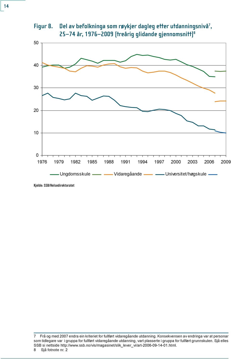 1988 1991 1994 1997 2 23 26 29 Ungdomsskule Vidaregåande Universitet/høgskule 7 Frå og med 27 endra ein kriteriet for fullført vidaregåande