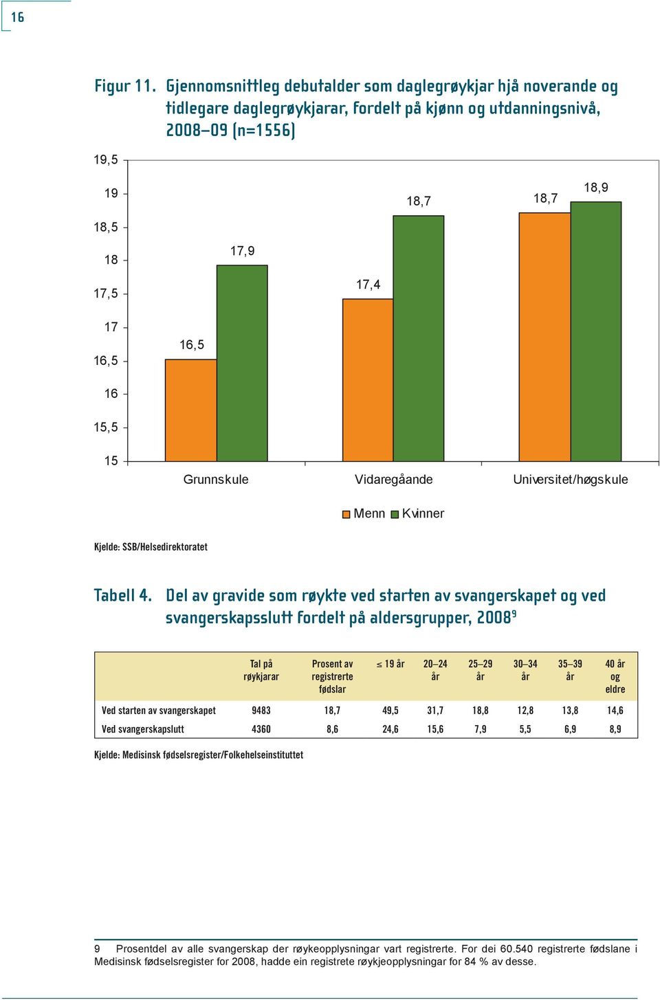 16 15,5 15 Grunnskule Vidaregåande Universitet/høgskule Menn Kvinner Tabell 4.