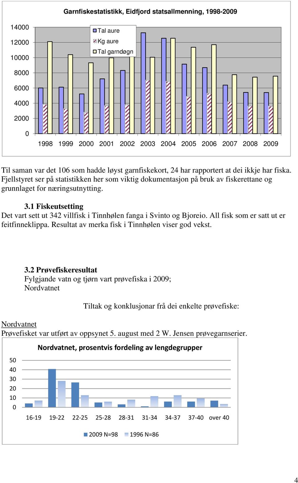 Fjellstyret ser på statistikken her som viktig dokumentasjon på bruk av fiskerettane og grunnlaget for næringsutnytting. 3.