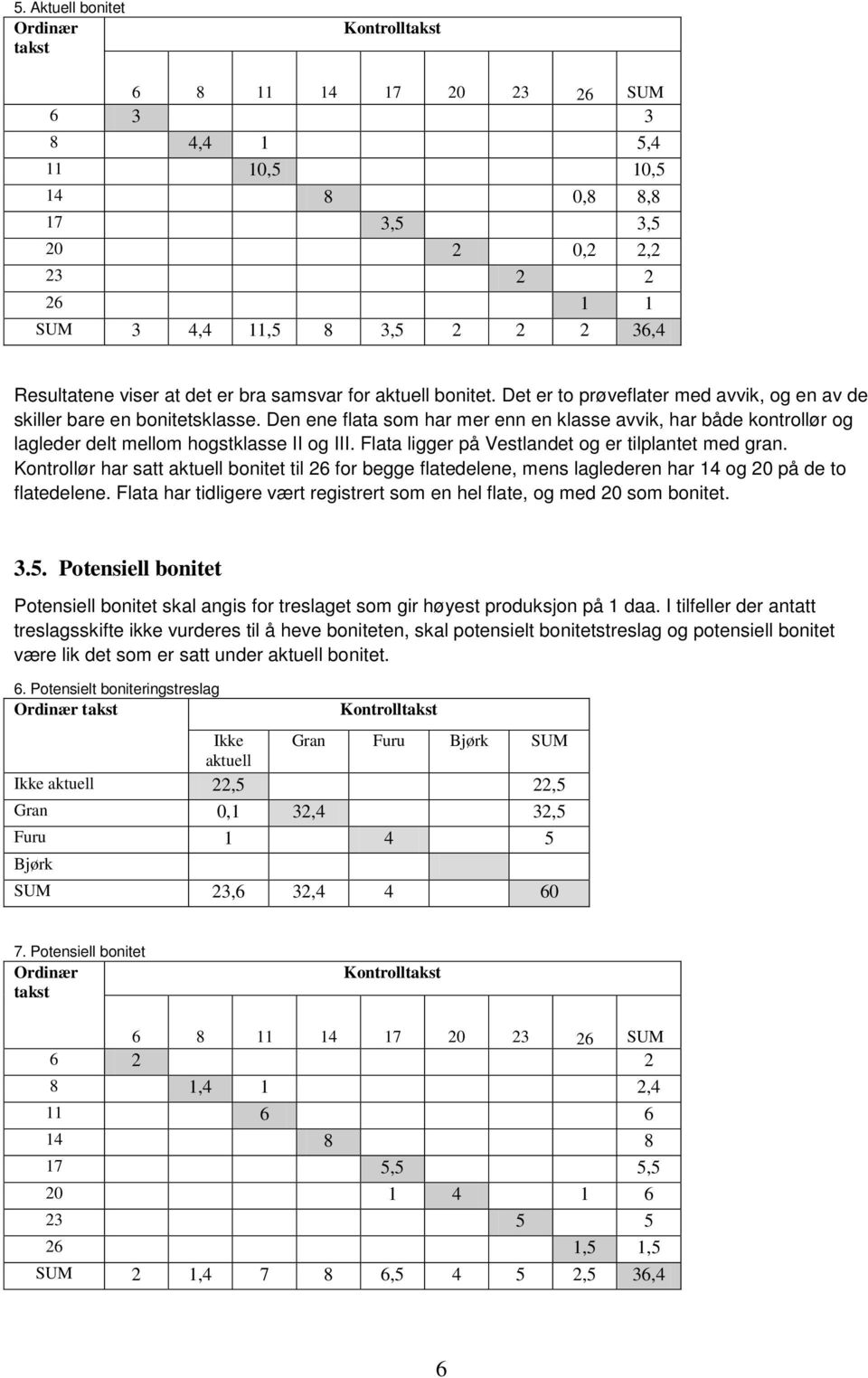 Den ene flata som har mer enn en klasse avvik, har både kontrollør og lagleder delt mellom hogstklasse II og III. Flata ligger på Vestlandet og er tilplantet med gran.