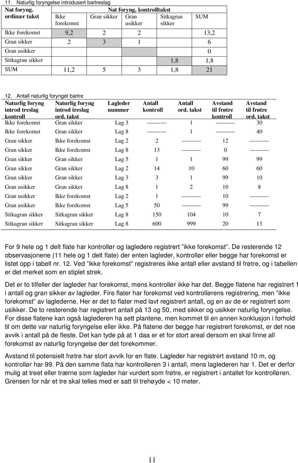 kontrolltakst ordinær takst Ikke forekomst Gran sikker Gran usikker Sitkagran sikker Ikke forekomst 9,2 2 2 13,2 Gran sikker 2 3 1 6 Gran usikker Sitkagran sikker 1,8 1,8 11,2 5 3 1,8 21 12.