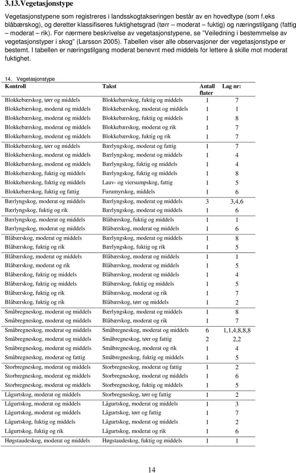 For nærmere beskrivelse av vegetasjonstypene, se Veiledning i bestemmelse av vegetasjonstyper i skog (Larsson 25). Tabellen viser alle observasjoner der vegetasjonstype er bestemt.