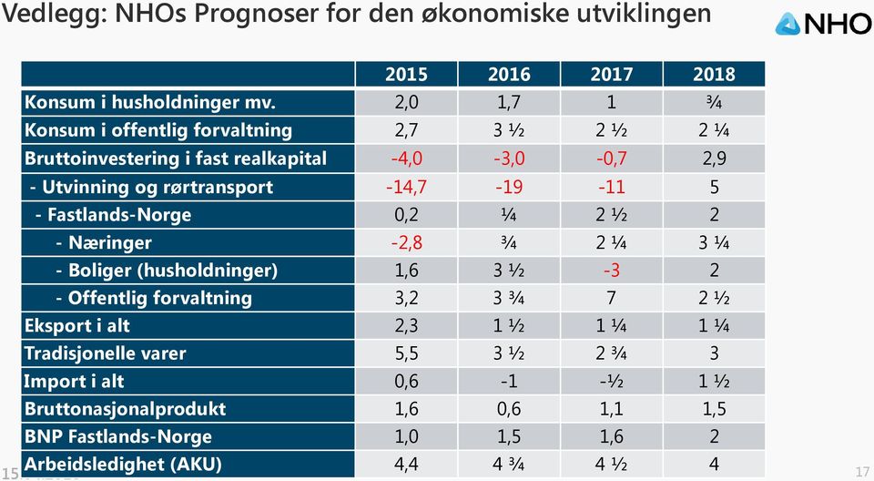 11 5 FastlandsNorge 0,2 ¼ 2 ½ 2 Næringer 2,8 ¾ 2 ¼ 3 ¼ Boliger (husholdninger) 1,6 3 ½ 3 2 Offentlig forvaltning 3,2 3 ¾ 7 2 ½ Eksport i alt 2,3