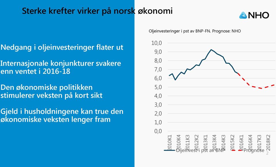 Den økonomiske politikken stimulerer veksten på kort sikt 8,0 7,0 6,0 5,0 4,0 Gjeld i husholdningene kan true den