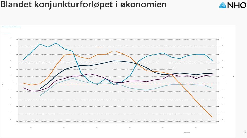 Q1 Q3 Q1 Q3 2010 2011 2012 2013 2014 2015 Industri Fisk Bygg og anlegg Kilde: