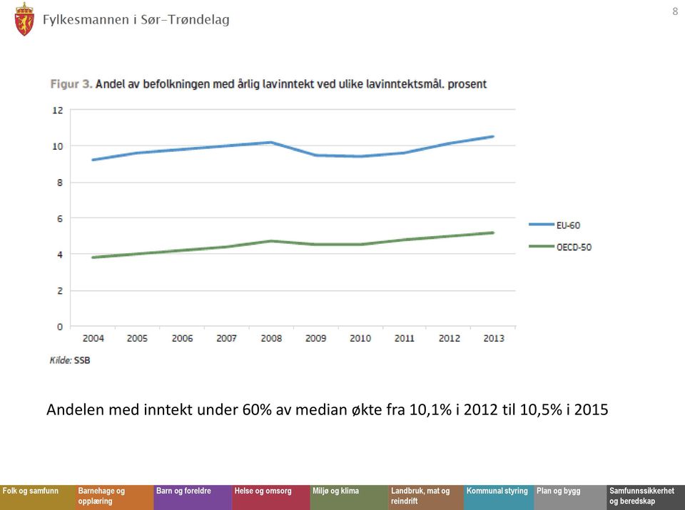 av median økte fra