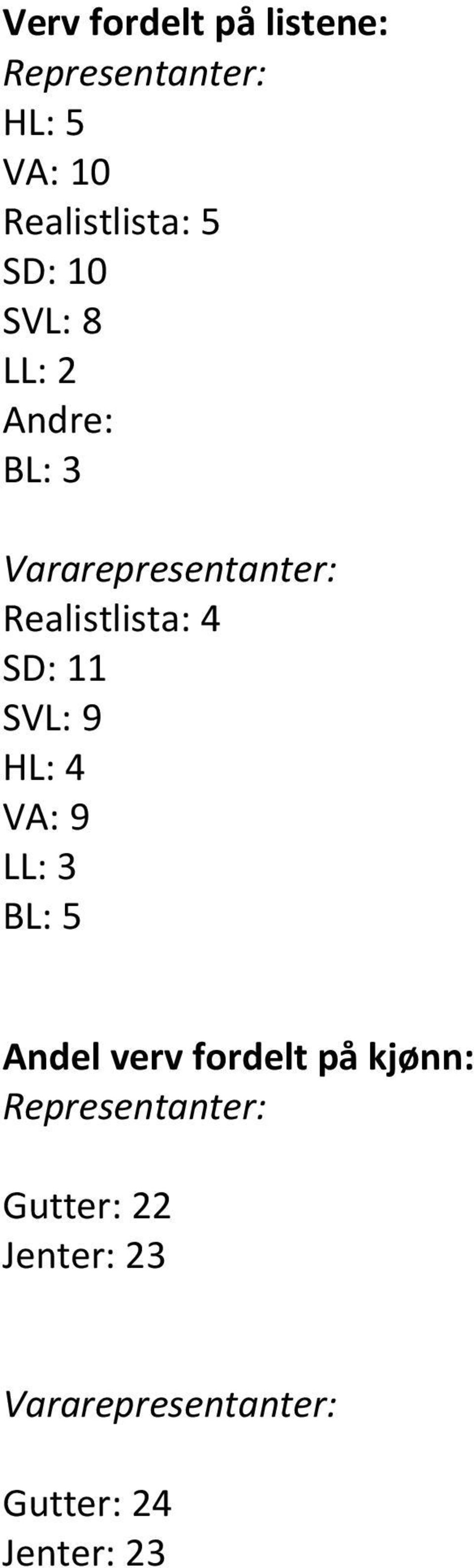 SD: 11 SVL: 9 HL: 4 VA: 9 LL: 3 BL: 5 Andel verv fordelt på kjønn: