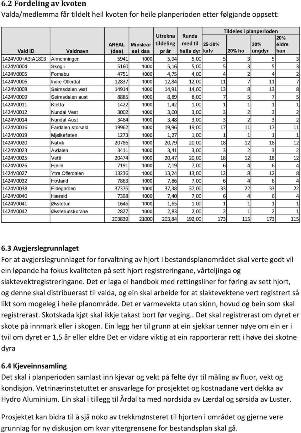 4,00 4 2 4 2 1424V0006 Indre Offerdal 12837 1000 12,84 12,00 11 7 11 7 1424V0008 Seimsdalen vest 14914 1000 14,91 14,00 13 8 13 8 1424V0009 Seimsdalen aust 8885 1000 8,89 8,00 7 5 7 5 1424V0011