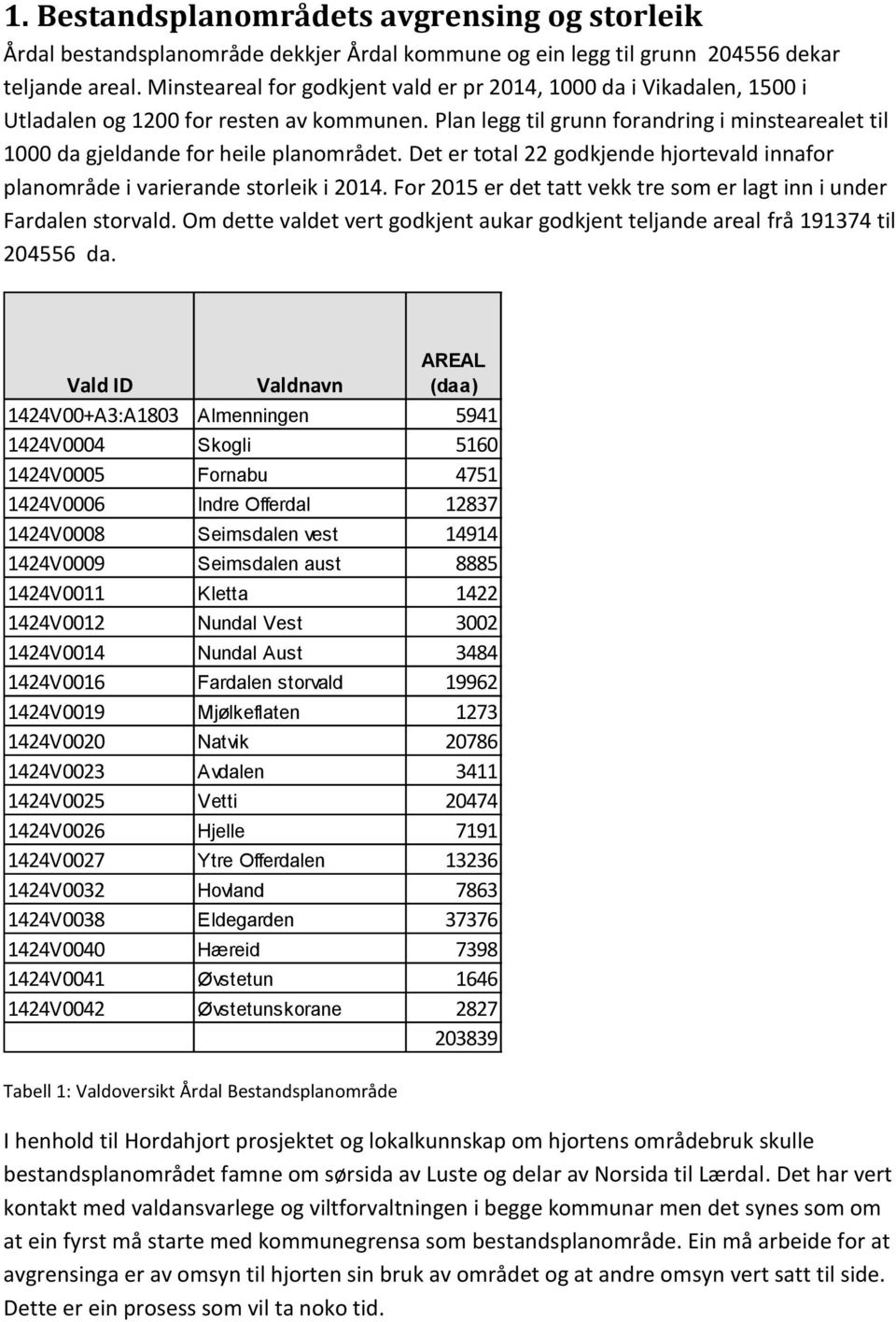 Plan legg til grunn forandring i minstearealet til 1000 da gjeldande for heile planområdet. Det er total 22 godkjende hjortevald innafor planområde i varierande storleik i 2014.