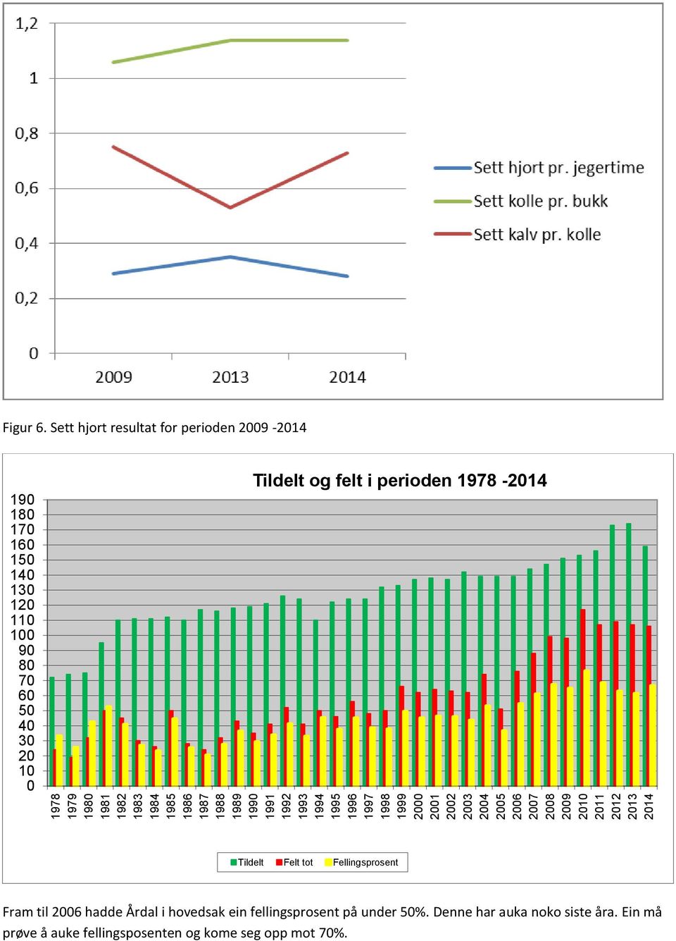 Sett hjort resultat for perioden 2009-2014 190 180 170 160 150 140 130 120 110 100 90 80 70 60 50 40 30 20 10 0 Tildelt og felt i