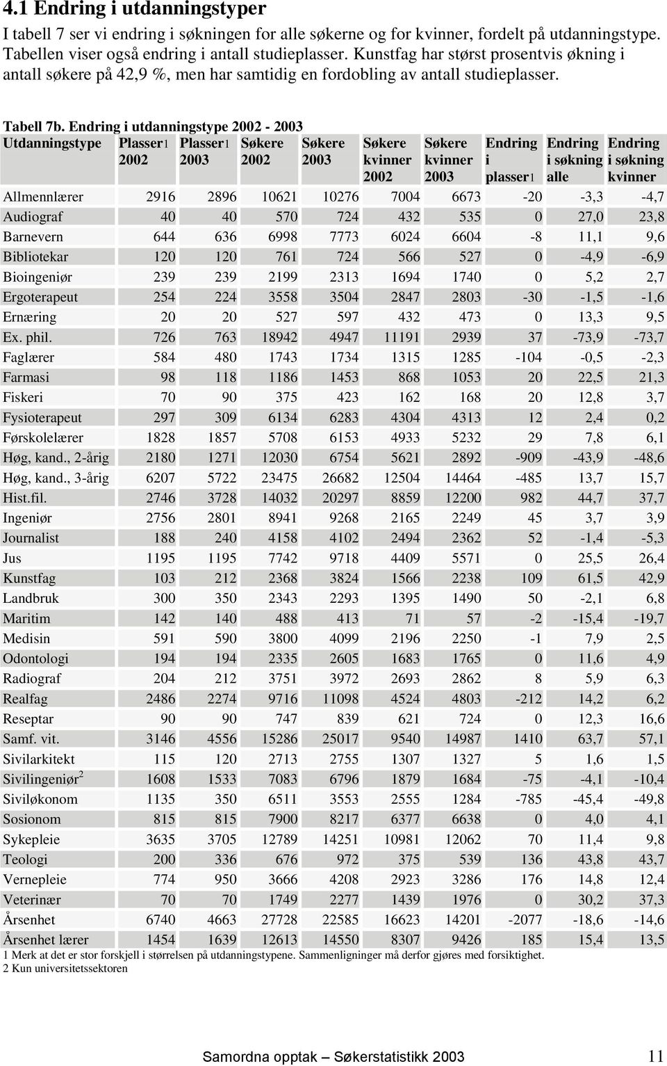 Endring i utdanningstype 2002-2003 Utdanningstype Plasser1 2002 Plasser1 2003 Søkere 2002 Søkere 2003 Søkere kvinner 2002 Søkere kvinner 2003 Endring i plasser1 Endring Endring i søkning i søkning