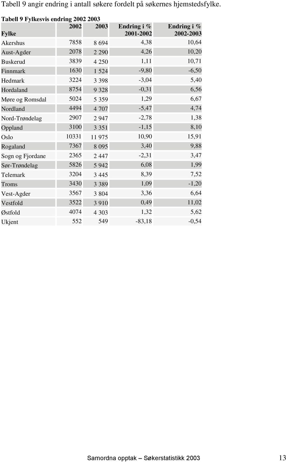 Finnmark 1630 1 524-9,80-6,50 Hedmark 3224 3 398-3,04 5,40 Hordaland 8754 9 328-0,31 6,56 Møre og Romsdal 5024 5 359 1,29 6,67 Nordland 4494 4 707-5,47 4,74 Nord-Trøndelag 2907 2 947-2,78 1,38