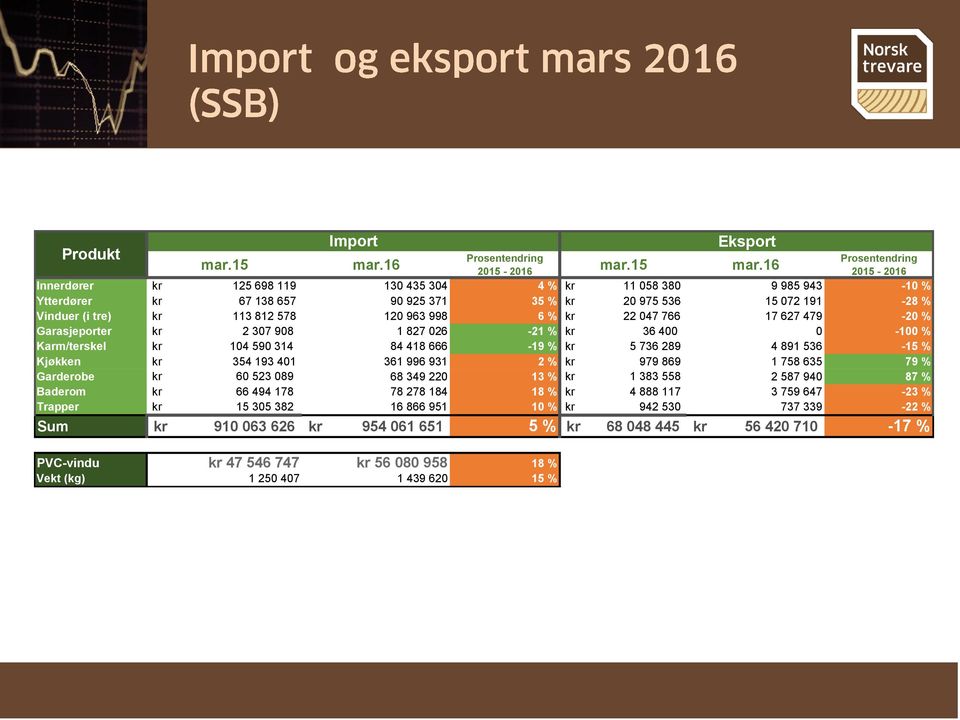 16 2015-2016 2015-2016 Innerdører kr 125 698 119 130 435 304 4 % kr 11 058 380 9 985 943-10 % Ytterdører kr 67 138 657 90 925 371 35 % kr 20 975 536 15 072 191-28 % Vinduer (i tre) kr 113 812 578 120