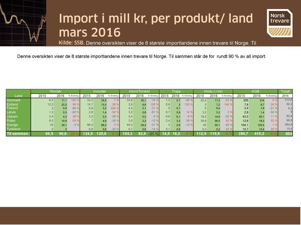 Ytterdør Innerdør Karm/Terskel Trapp Vindu ( i tre) KGB Totalt Land 2015 2016 % Endring 2015 2016 % Endring 2015 2016 % Endring 2015 2016 % Endring 2015 2016 % Endring 2015 2016 % Endring 2016