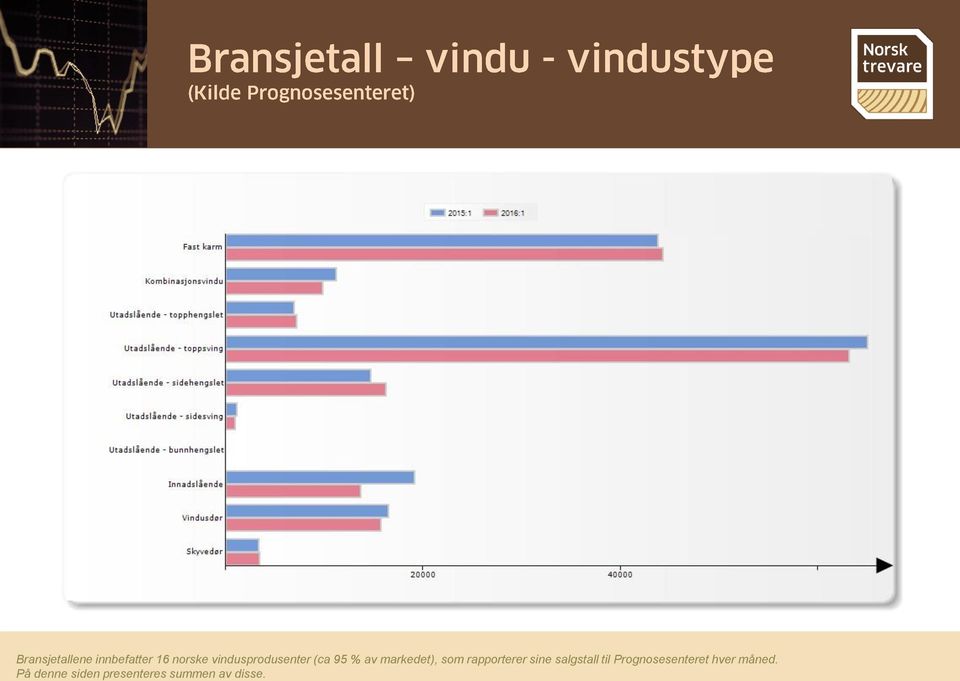 rapporterer sine salgstall til