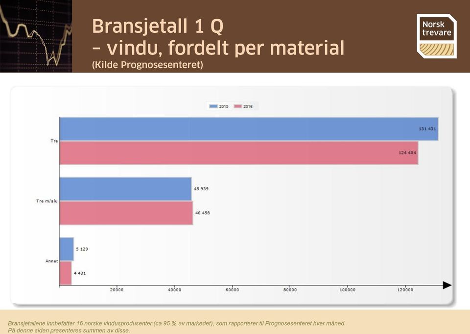 som rapporterer til Prognosesenteret hver