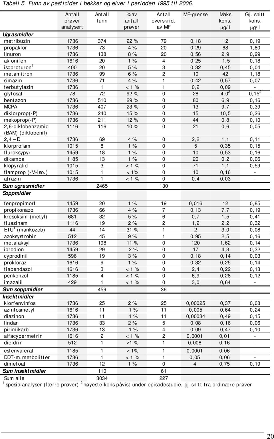 1736 99 6 % 2 1 42 1,18 simazin 1736 71 4 % 1,42,57,7 terbutylazin 1736 1 < 1 % 1,2,9 - glyfosat 1 78 72 92 % 28 4, 2,15 2 bentazon 1736 51 29 % 8 6,9,16 MCPA 1736 47 23 % 13 9,7,39 diklorprop(-p)