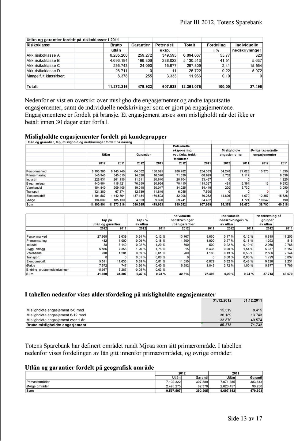 972 Mangelfult klassifisert 8.378 255 3.333 11.966 0,10 0 Totalt 11.273.216 479.923 607.938 12.361.076 100,00 27.