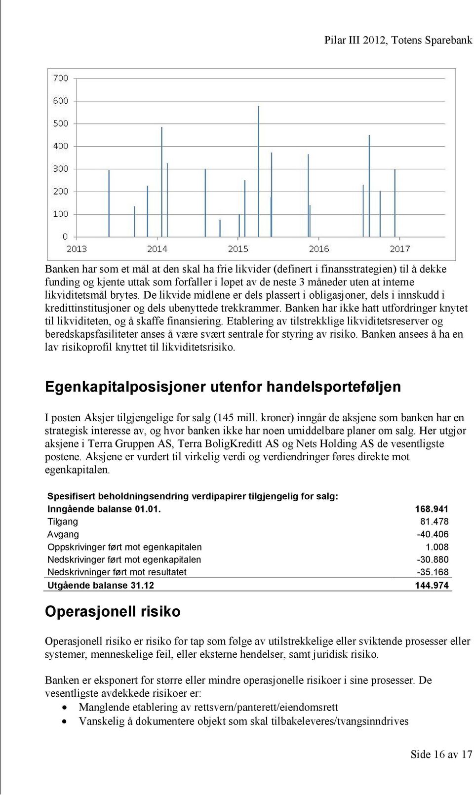 Banken har ikke hatt utfordringer knytet til likviditeten, og å skaffe finansiering.