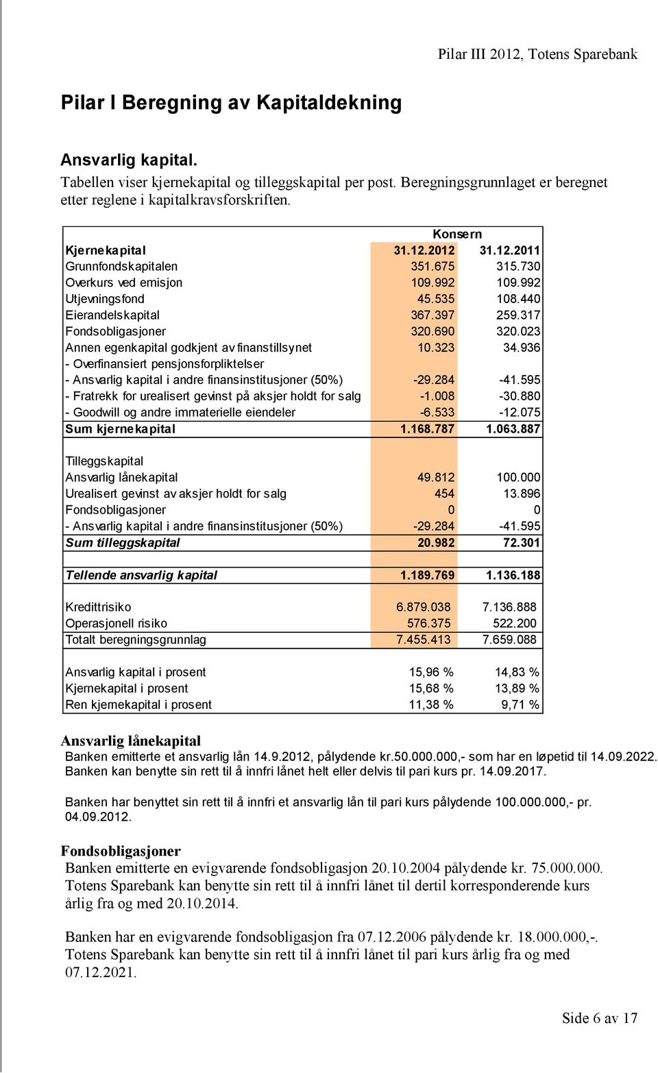 317 Fondsobligasjoner 320.690 320.023 Annen egenkapital godkjent av finanstillsynet 10.323 34.936 - Overfinansiert pensjonsforpliktelser - Ansvarlig kapital i andre finansinstitusjoner (50%) -29.