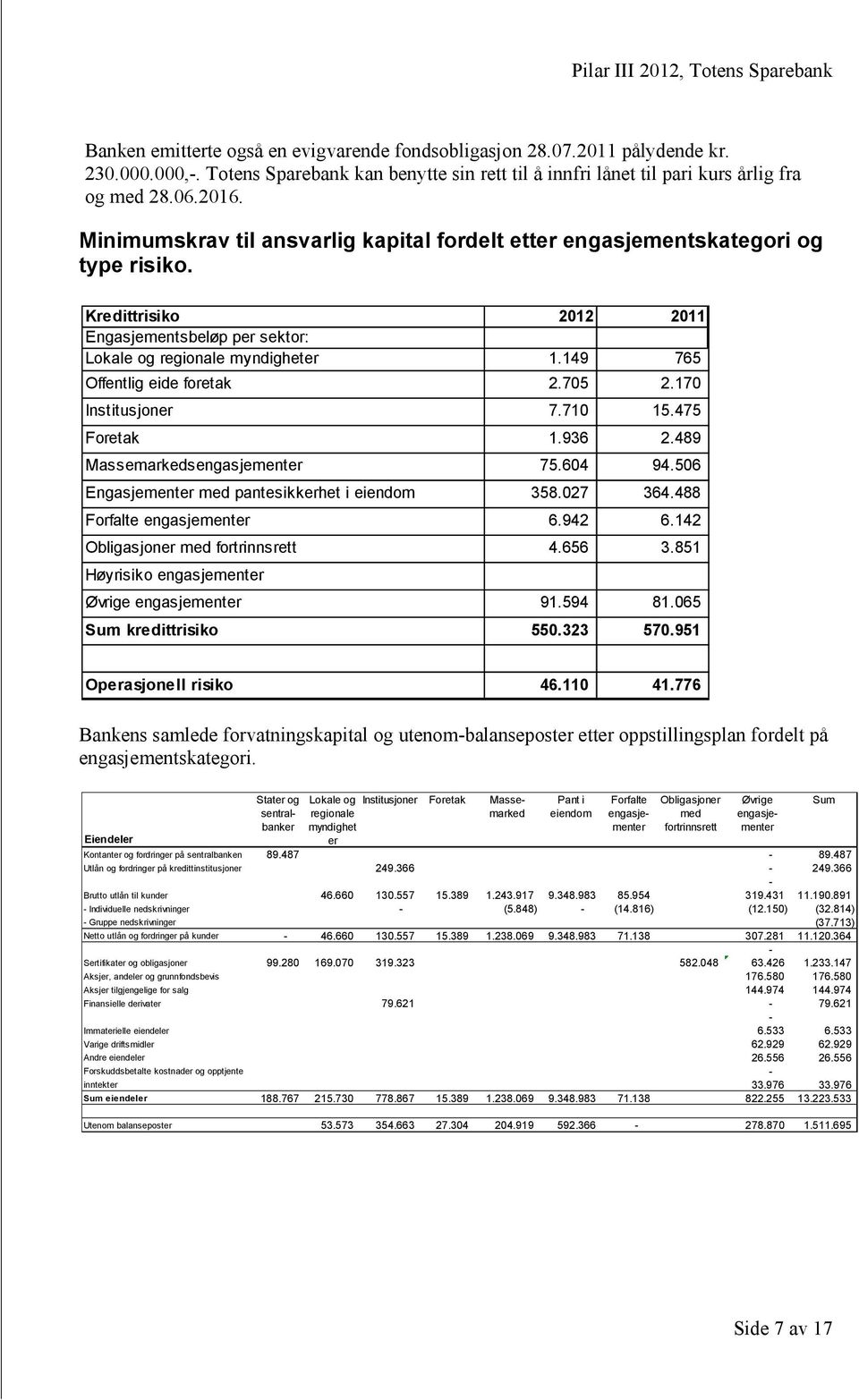 149 765 Offentlig eide foretak 2.705 2.170 Institusjoner 7.710 15.475 Foretak 1.936 2.489 Massemarkedsengasjementer 75.604 94.506 Engasjementer med pantesikkerhet i eiendom 358.027 364.