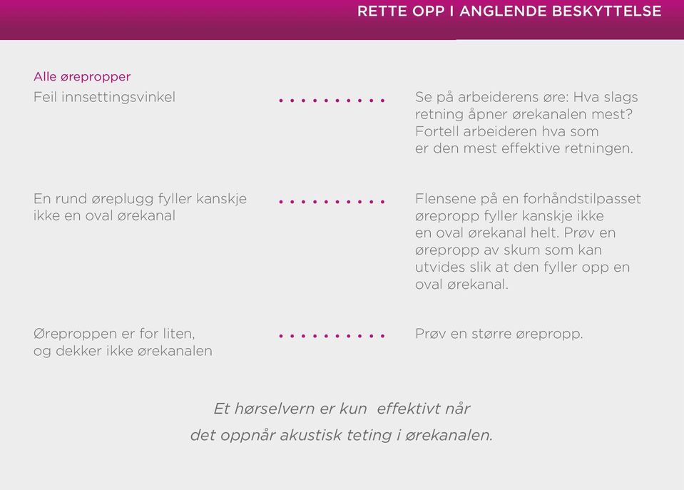 En rund øreplugg fyller kanskje ikke en oval ørekanal Flensene på en forhåndstilpasset ørepropp fyller kanskje ikke en oval ørekanal helt.