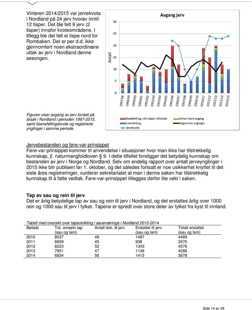 Figuren viser avgang av jerv fordelt på årsak i Nordland i perioden 1997-2015, samt lisensfellingskvote og registrerte ynglinger i samme periode.