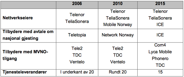 21 TeliaSonera Norge AS er TeliaSonera AB sin norske virksomhet. Selskapet endret navn fra NetCom AS i januar 2011. TeliaSonera AB har ogsa mobilvirksomhet i flere land i Europa og Asia.