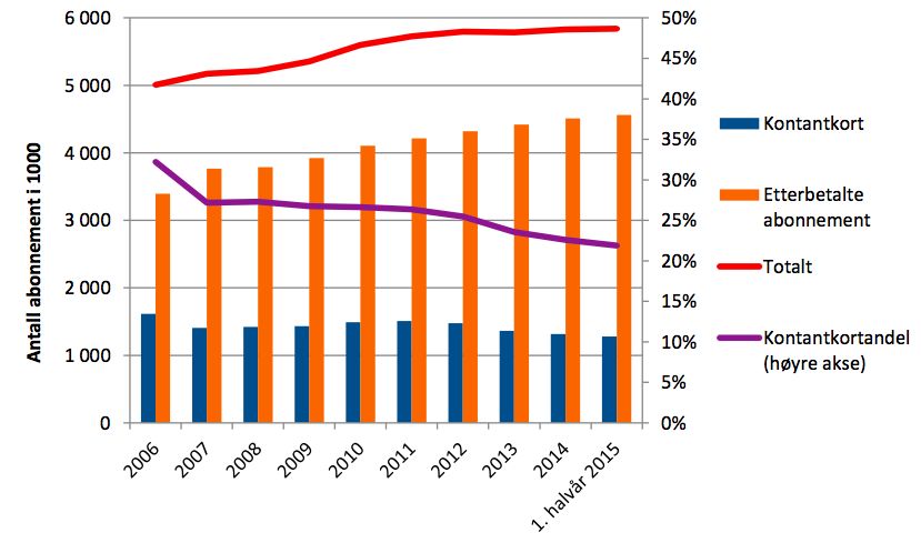 55 Figur 6: Antall abonnement for mobiltelefoni (Nkom, 2015d) Figur 7 6 nedenfor viser omsetningen i markedet målt mot utviklingen i inflasjon.