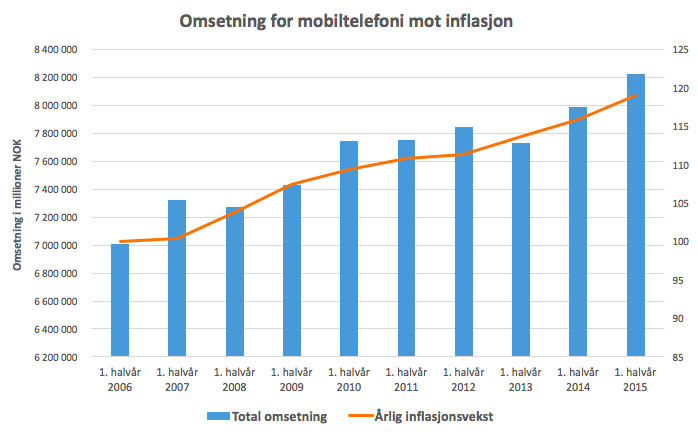 56 Figur 7: Omsetning for mobiltelefoni mot inflasjon (Nkom, 2015e og SSB, 2015) Der figur 7 viser en jevn vekst i omsetning med lik utviklingen i inflasjon, trekker vi frem figur 2 fra kapittel 2.2.2 som viste en signifikant utvikling i datatrafikk siden 2009.