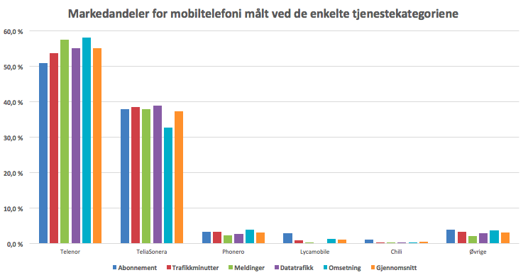 62 Figur 10: Markedsandeler for mobiltelefoni målt for de enkelte tjenestekategoriene (Nkom, 2015e) Vi ser på markedsandeler i forbindelse med stordriftsfordeler, ettersom reguleringsmyndigheten skal