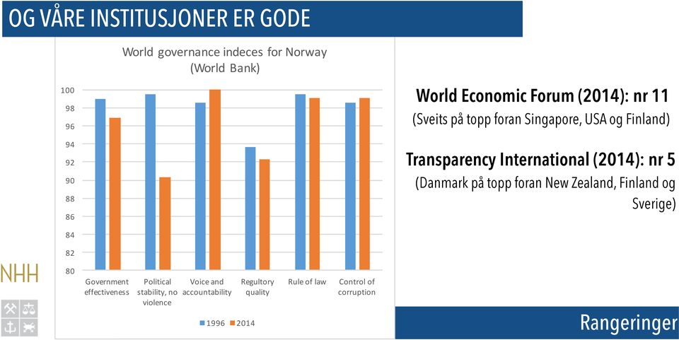 foran Singapore, USA og Finland) 94 92 90 88 86 Transparency International (2014): nr 5 (Danmark på topp foran New