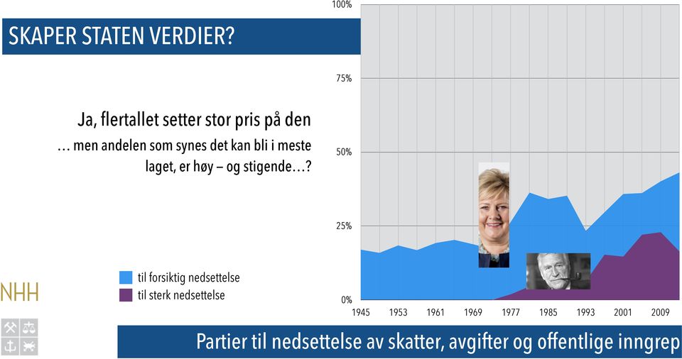 meste laget, er høy og stigende?