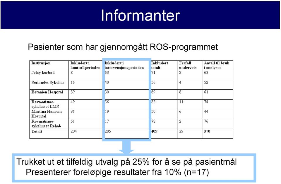 utvalg på 25% for å se på pasientmål