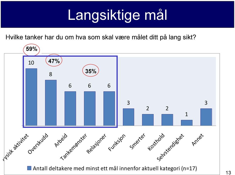 59% 10 47% 8 35% 6 6 6 3 2 2 1 3 Fysisk aktivitet Overskudd Arbeid Tankemønster