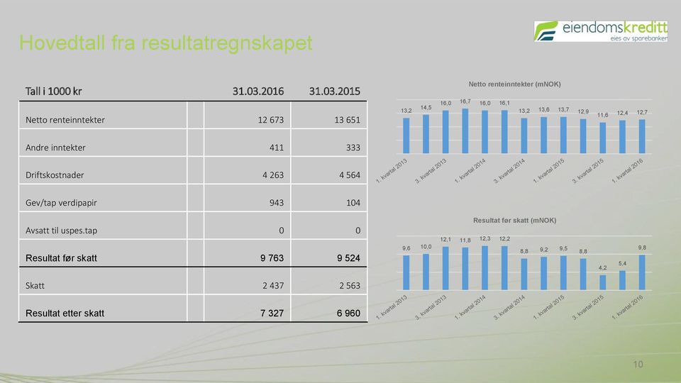 2015 Netto renteinntekter (mnok) Netto renteinntekter 12 673 13 651 13,2 14,5 16,0 16,7 16,0 16,1 13,2 13,6 13,7 12,9